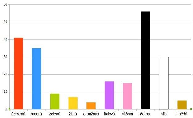 Graf znázorňuje, kolik procent respondentů označilo danou barvu jako podporující sebevědomí